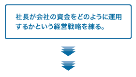 社長が会社の資金をどのように運用するかという経営戦略を練る。