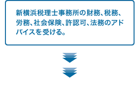 新横浜税理士事務所の財務、税務、労務、社会保険、許認可、法務のアドバイスを受ける。