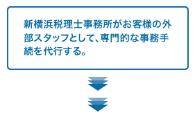 新横浜税理士事務所がお客様の外部スタッフとして、専門的な事務手続を代行する。