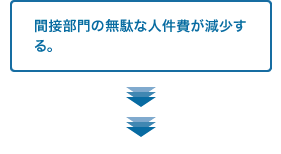 間接部門の無駄な人件費が減少する。