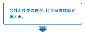 会社と社長の税金、社会保険料等が増える。