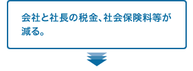 会社と社長の税金、社会保険料等が減る。